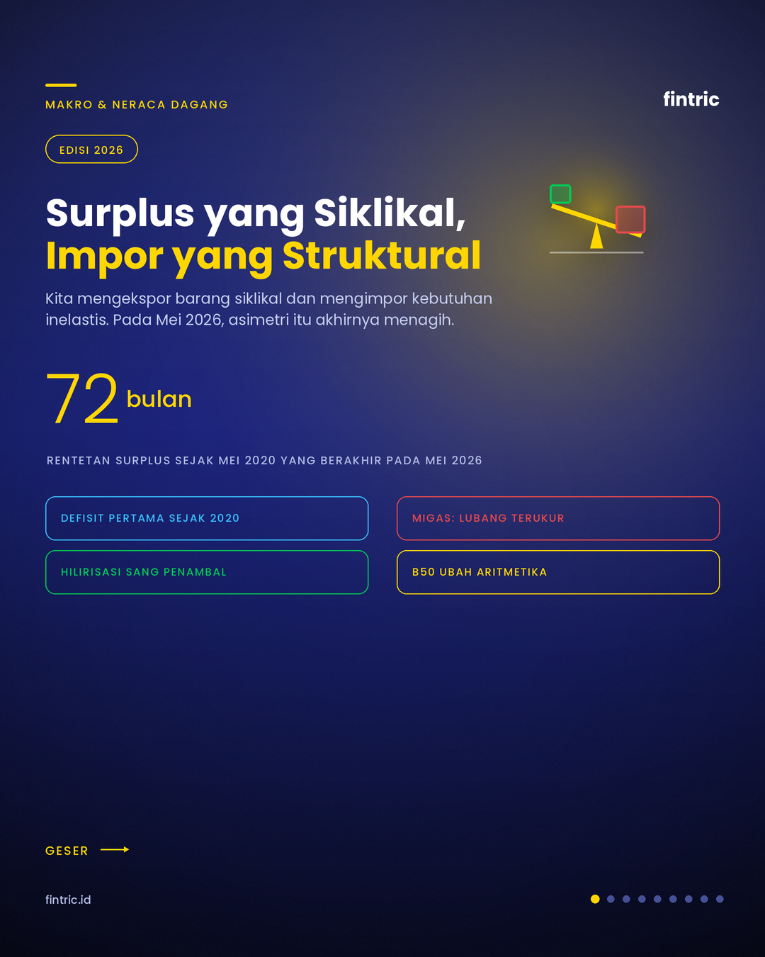 Surplus yang Siklikal, Impor yang Struktural