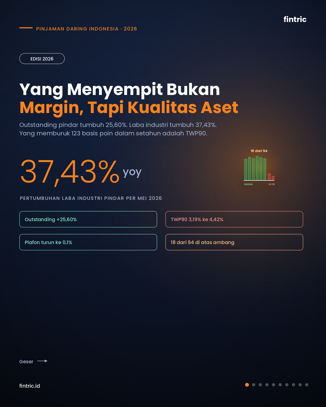 Pindar 2026: Yang Menyempit Bukan Margin, Tapi Kualitas Aset