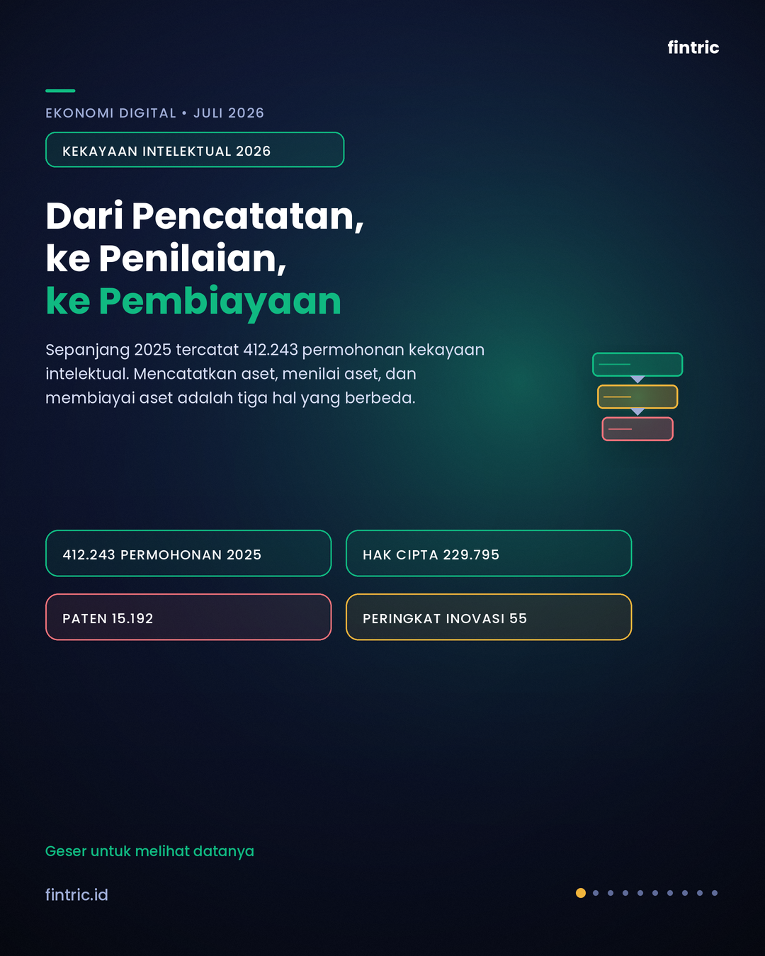 Kekayaan Intelektual 2026: Dari Pencatatan ke Penilaian ke Pembiayaan