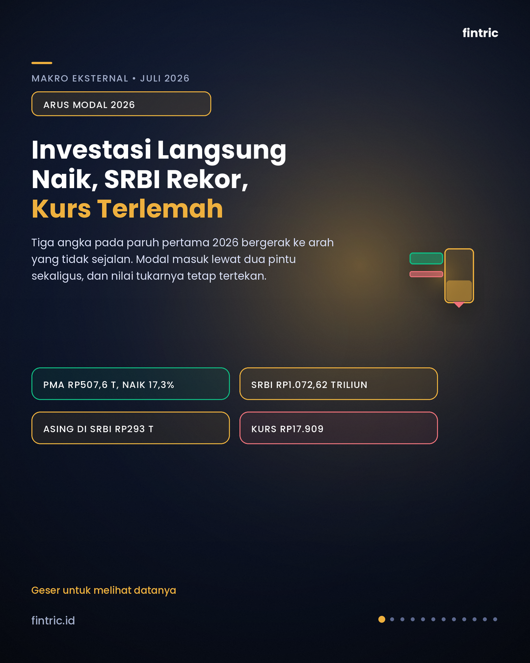 Arus Modal 2026: Investasi Langsung Naik, SRBI Rekor, Kurs di Titik Terlemah