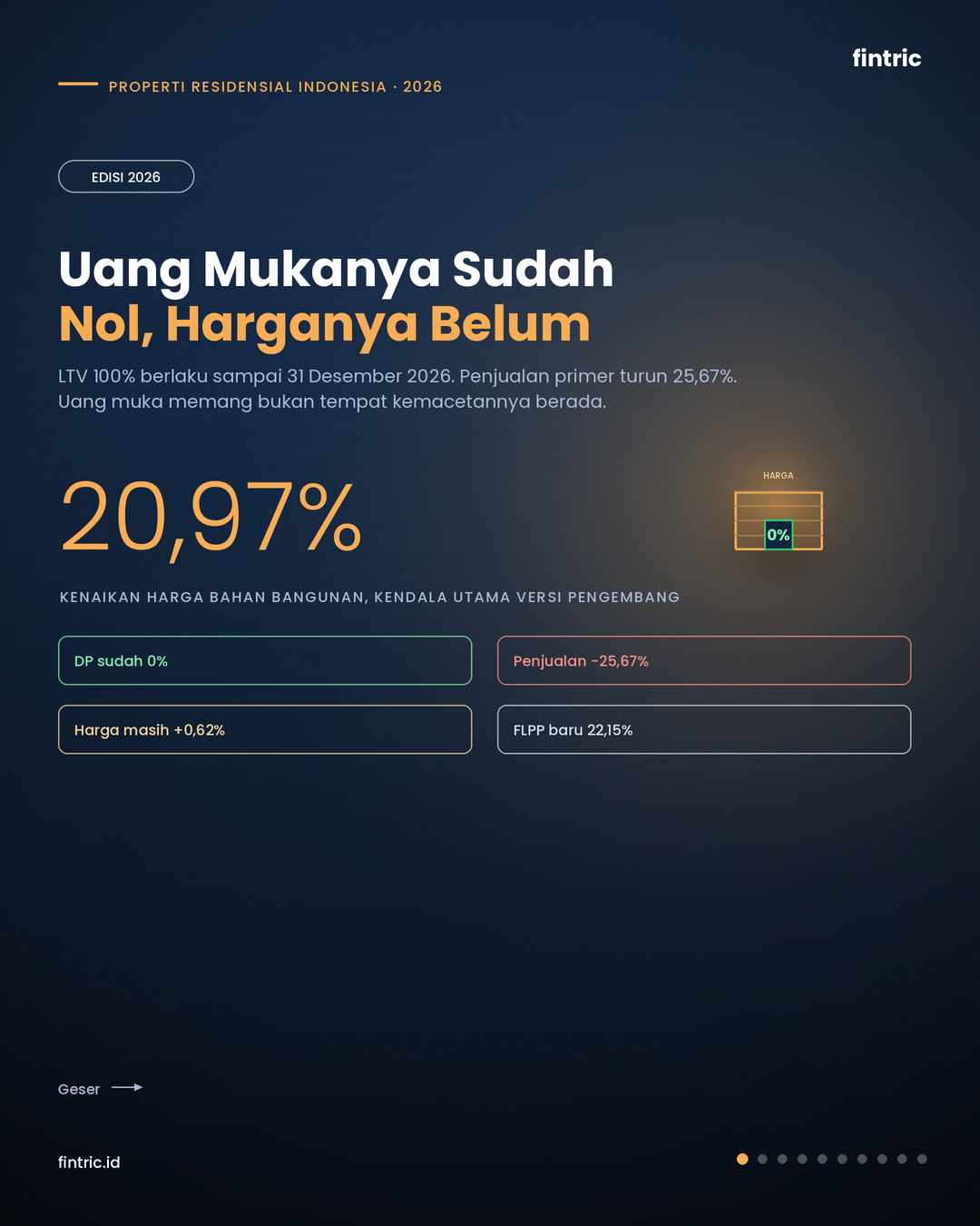 Properti: Uang Mukanya Sudah Nol, Harganya Belum Turun