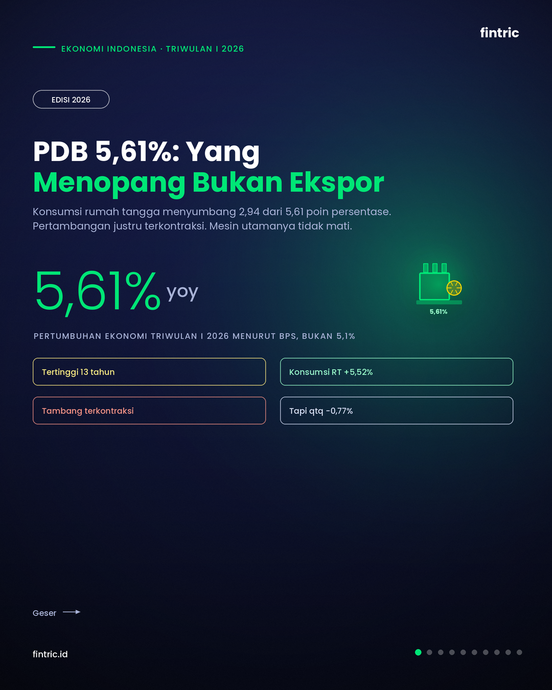 PDB 5,61%: Yang Menopang Bukan Ekspor, Tapi Konsumsi