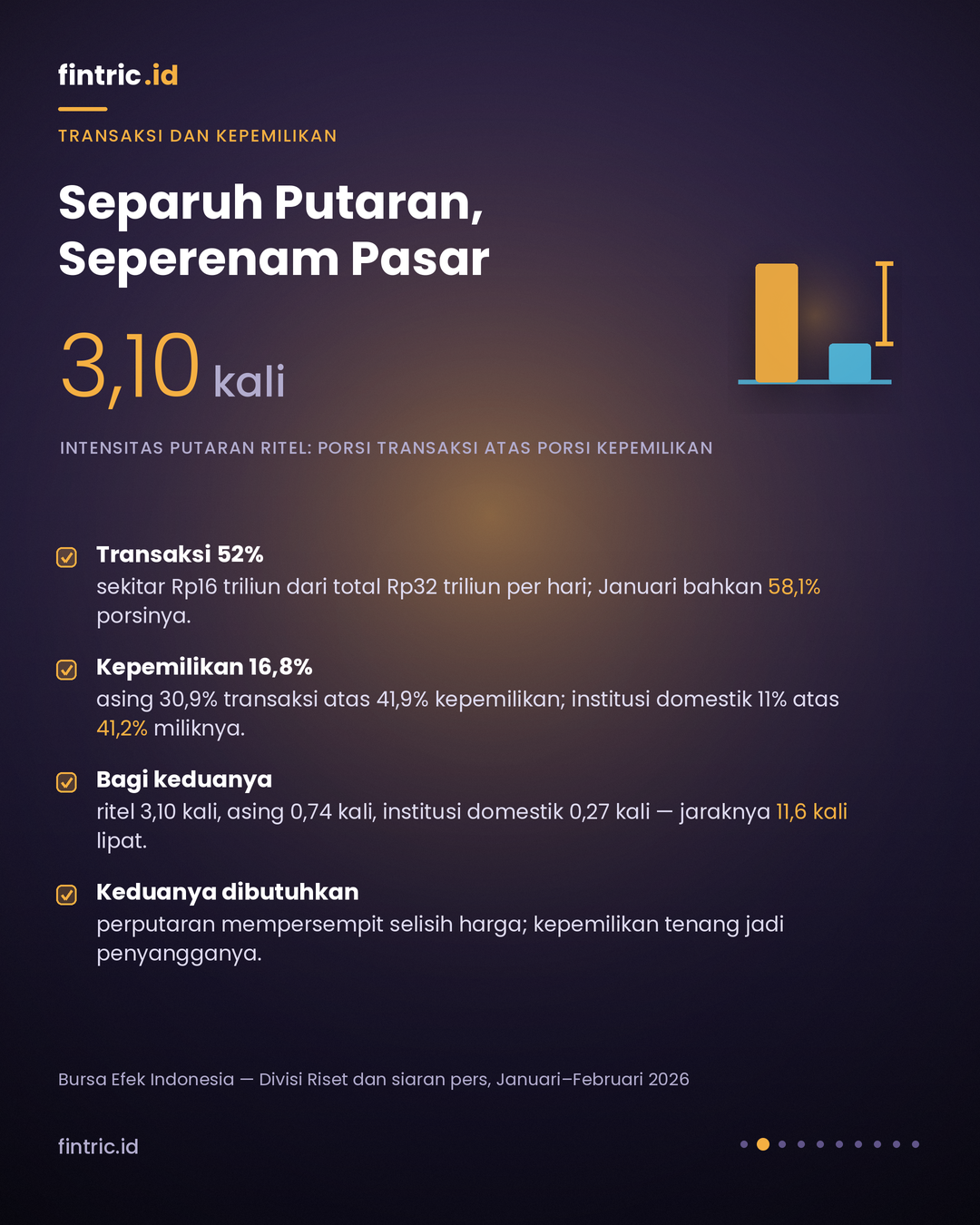 Anatomi Investor Ritel 2026: Jumlah Kepala dan Bobot Modal