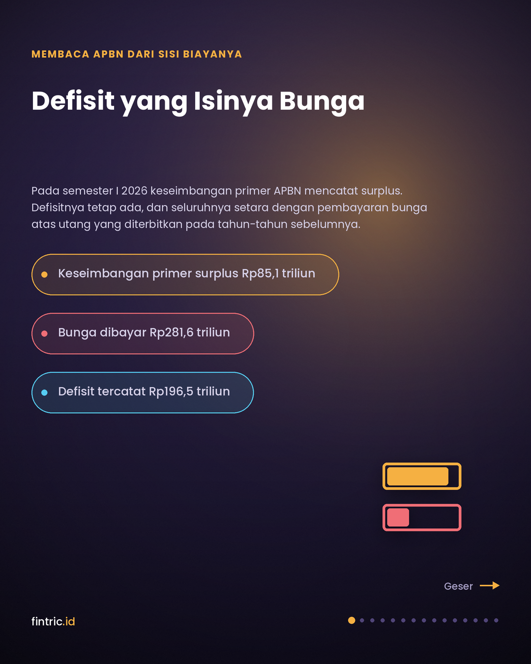 Defisit yang Isinya Bunga: Komposisi Belanja, Harga Pembiayaan, dan Kredit Swasta